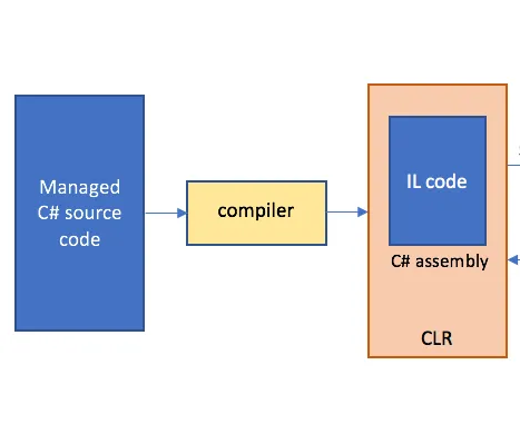 Understanding PInvoke in C# and the Difference Between Managed and Unmanaged Code