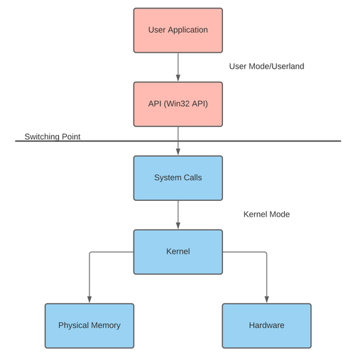 Offensive Development with C++ and C#: Getting Started with Win32 API and practical examples