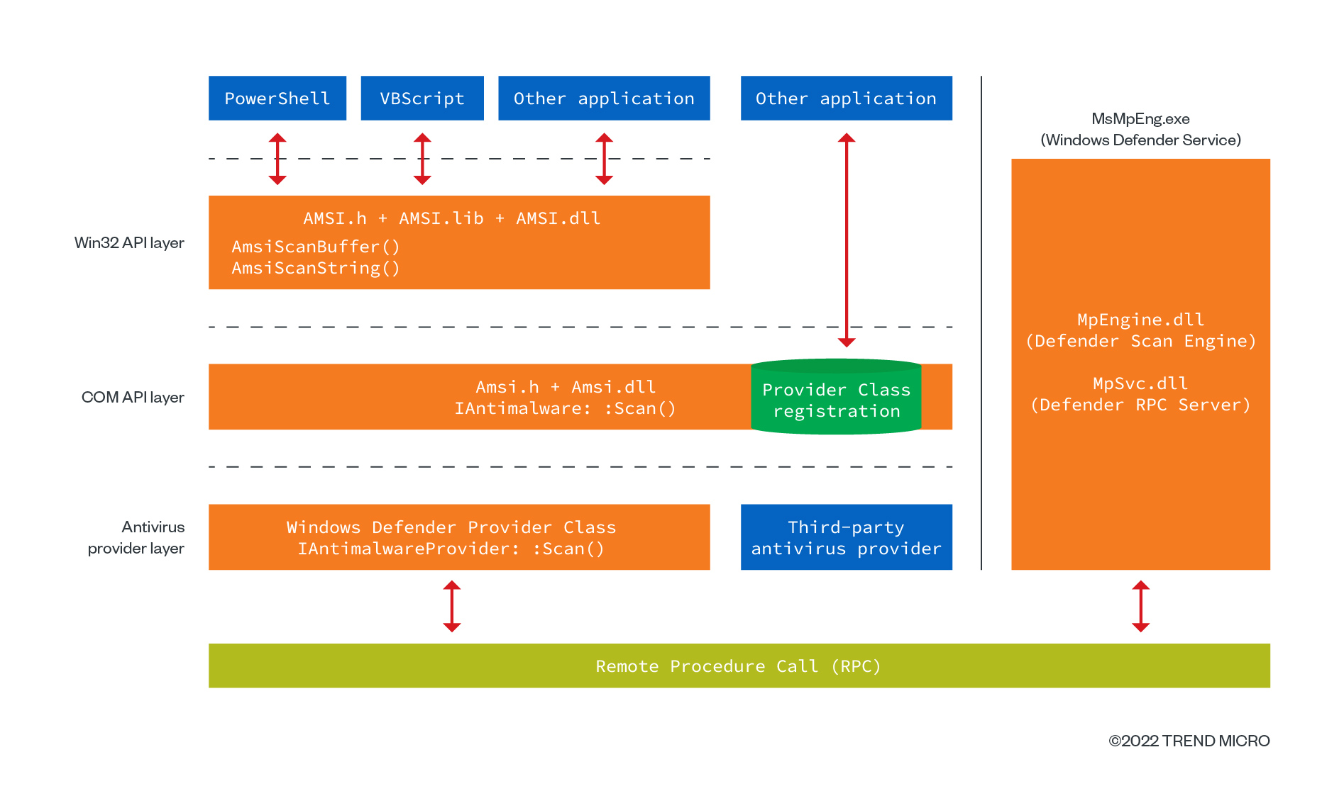 Evading Windows Security : Bypass AMSI